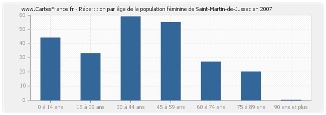 Répartition par âge de la population féminine de Saint-Martin-de-Jussac en 2007