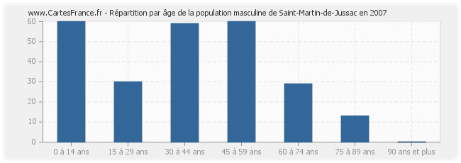 Répartition par âge de la population masculine de Saint-Martin-de-Jussac en 2007