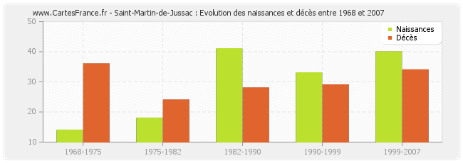 Saint-Martin-de-Jussac : Evolution des naissances et décès entre 1968 et 2007