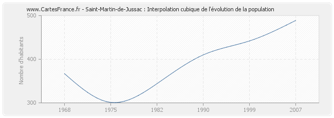 Saint-Martin-de-Jussac : Interpolation cubique de l'évolution de la population