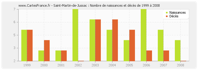 Saint-Martin-de-Jussac : Nombre de naissances et décès de 1999 à 2008