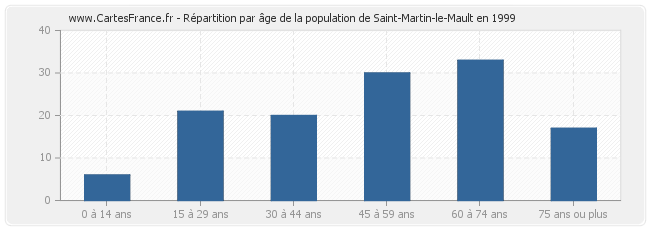 Répartition par âge de la population de Saint-Martin-le-Mault en 1999