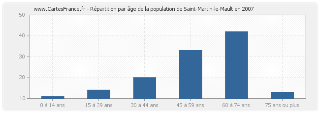 Répartition par âge de la population de Saint-Martin-le-Mault en 2007