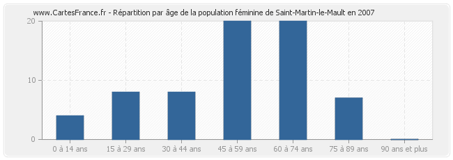 Répartition par âge de la population féminine de Saint-Martin-le-Mault en 2007