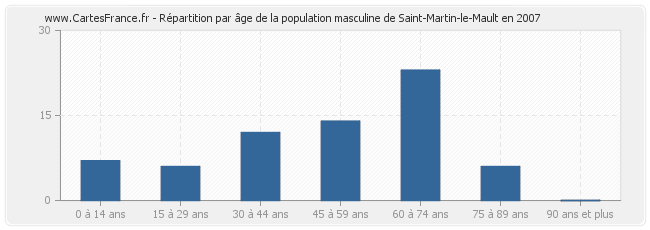 Répartition par âge de la population masculine de Saint-Martin-le-Mault en 2007