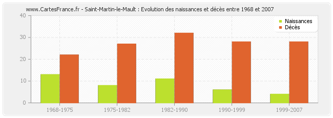 Saint-Martin-le-Mault : Evolution des naissances et décès entre 1968 et 2007