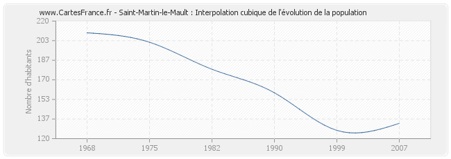 Saint-Martin-le-Mault : Interpolation cubique de l'évolution de la population