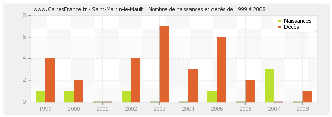 Saint-Martin-le-Mault : Nombre de naissances et décès de 1999 à 2008
