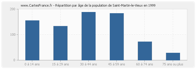 Répartition par âge de la population de Saint-Martin-le-Vieux en 1999