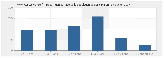 Répartition par âge de la population de Saint-Martin-le-Vieux en 2007