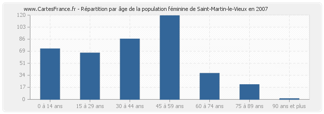 Répartition par âge de la population féminine de Saint-Martin-le-Vieux en 2007