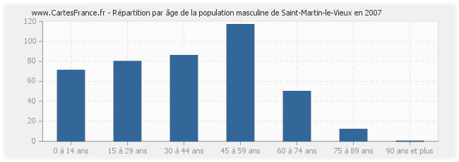 Répartition par âge de la population masculine de Saint-Martin-le-Vieux en 2007