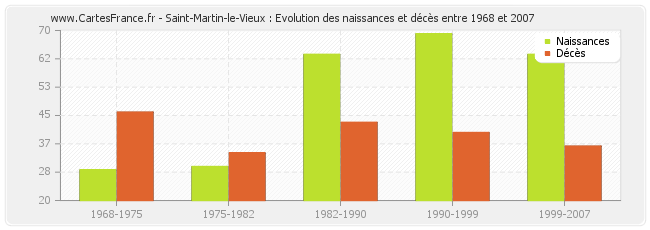Saint-Martin-le-Vieux : Evolution des naissances et décès entre 1968 et 2007