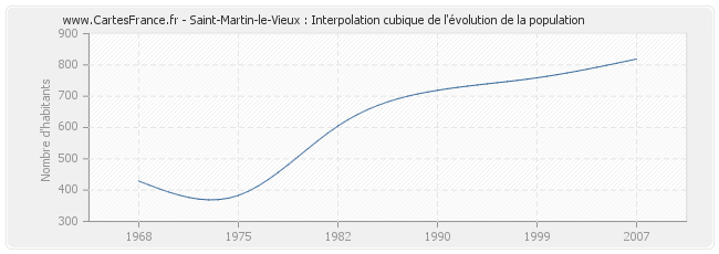 Saint-Martin-le-Vieux : Interpolation cubique de l'évolution de la population