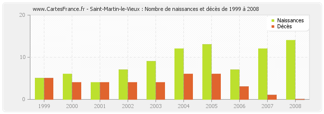Saint-Martin-le-Vieux : Nombre de naissances et décès de 1999 à 2008
