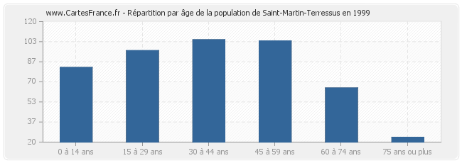 Répartition par âge de la population de Saint-Martin-Terressus en 1999