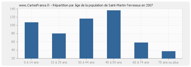 Répartition par âge de la population de Saint-Martin-Terressus en 2007