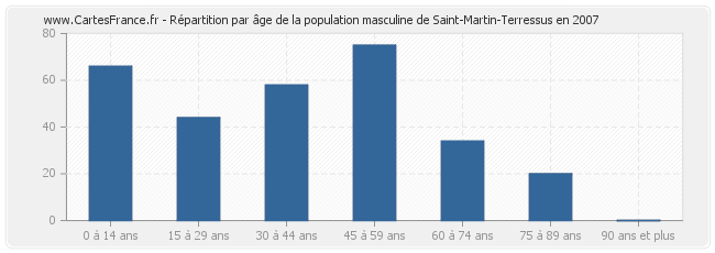Répartition par âge de la population masculine de Saint-Martin-Terressus en 2007