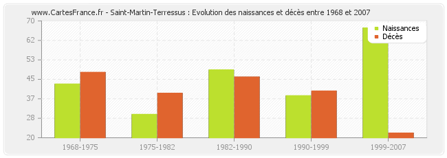 Saint-Martin-Terressus : Evolution des naissances et décès entre 1968 et 2007