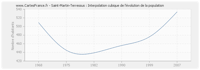 Saint-Martin-Terressus : Interpolation cubique de l'évolution de la population