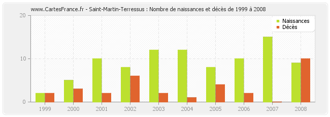 Saint-Martin-Terressus : Nombre de naissances et décès de 1999 à 2008