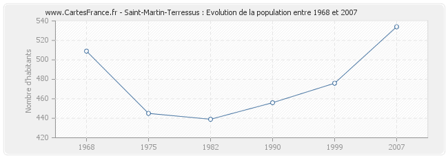 Population Saint-Martin-Terressus