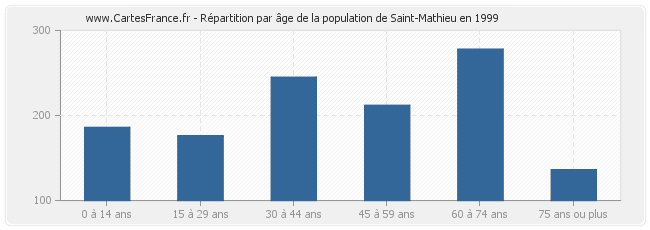 Répartition par âge de la population de Saint-Mathieu en 1999