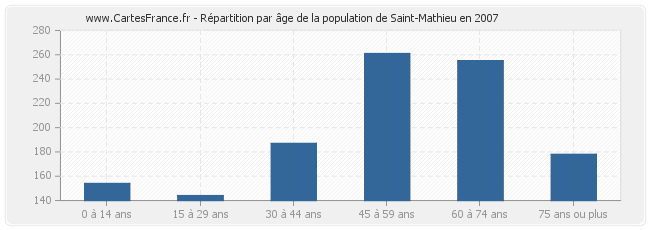 Répartition par âge de la population de Saint-Mathieu en 2007