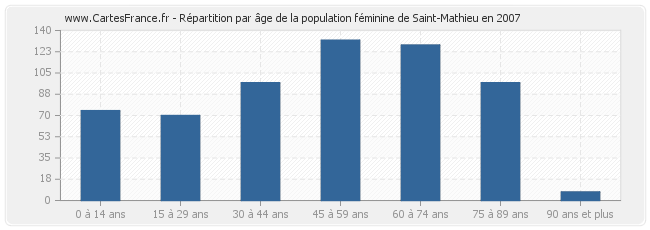 Répartition par âge de la population féminine de Saint-Mathieu en 2007