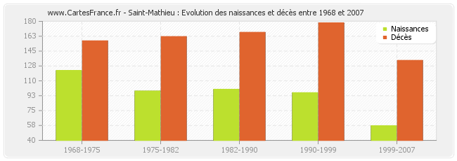 Saint-Mathieu : Evolution des naissances et décès entre 1968 et 2007