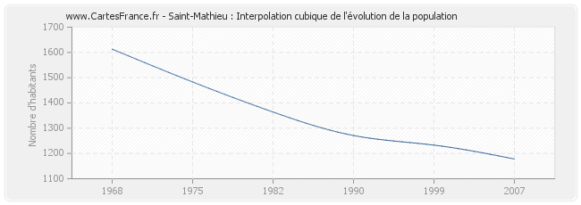 Saint-Mathieu : Interpolation cubique de l'évolution de la population