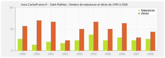 Saint-Mathieu : Nombre de naissances et décès de 1999 à 2008