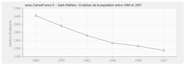 Population Saint-Mathieu