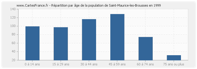 Répartition par âge de la population de Saint-Maurice-les-Brousses en 1999