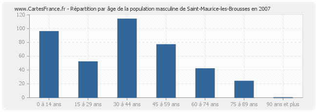 Répartition par âge de la population masculine de Saint-Maurice-les-Brousses en 2007