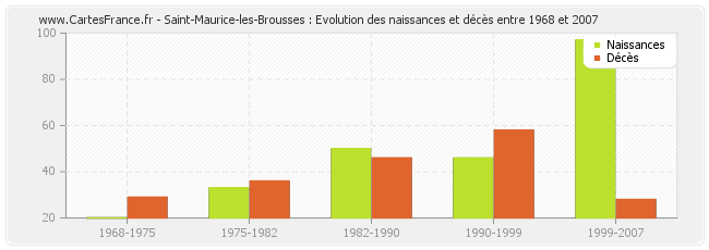 Saint-Maurice-les-Brousses : Evolution des naissances et décès entre 1968 et 2007