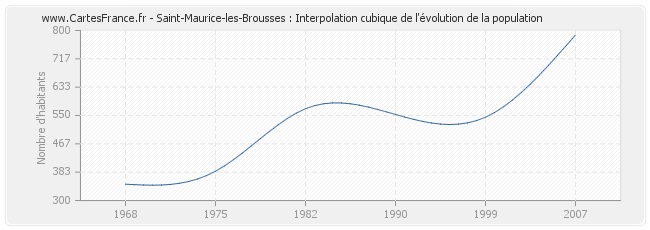 Saint-Maurice-les-Brousses : Interpolation cubique de l'évolution de la population