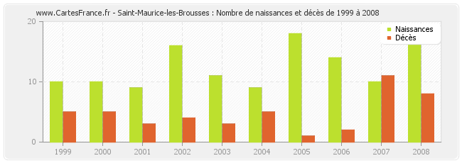 Saint-Maurice-les-Brousses : Nombre de naissances et décès de 1999 à 2008