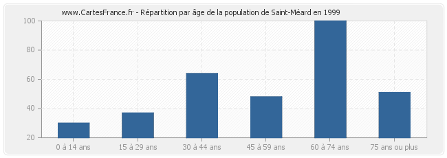 Répartition par âge de la population de Saint-Méard en 1999