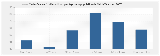 Répartition par âge de la population de Saint-Méard en 2007