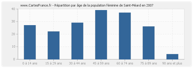Répartition par âge de la population féminine de Saint-Méard en 2007