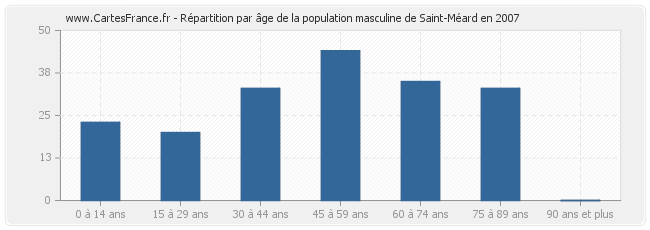 Répartition par âge de la population masculine de Saint-Méard en 2007