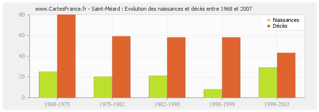 Saint-Méard : Evolution des naissances et décès entre 1968 et 2007