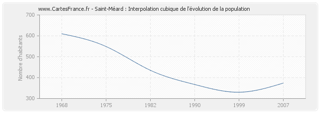 Saint-Méard : Interpolation cubique de l'évolution de la population