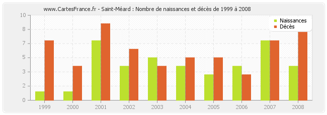 Saint-Méard : Nombre de naissances et décès de 1999 à 2008