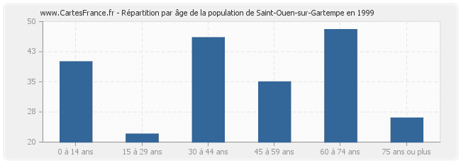 Répartition par âge de la population de Saint-Ouen-sur-Gartempe en 1999