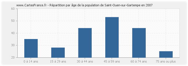 Répartition par âge de la population de Saint-Ouen-sur-Gartempe en 2007