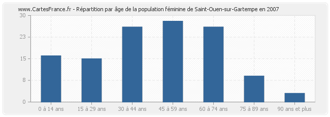 Répartition par âge de la population féminine de Saint-Ouen-sur-Gartempe en 2007