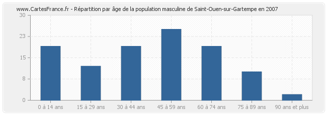 Répartition par âge de la population masculine de Saint-Ouen-sur-Gartempe en 2007