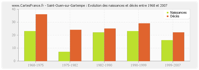 Saint-Ouen-sur-Gartempe : Evolution des naissances et décès entre 1968 et 2007